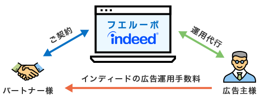 フエルーボ＋インディードの代行 解説図