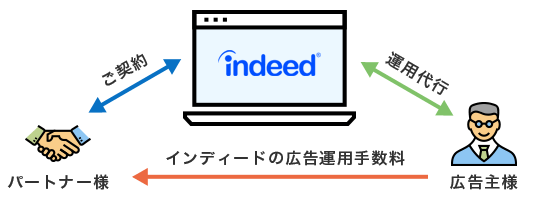 インディードの代行 解説図