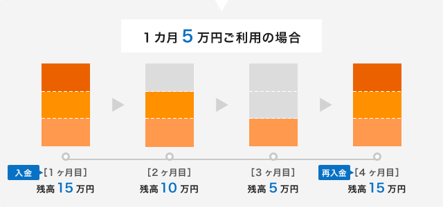 1ヶ月5万円ご利用の場合